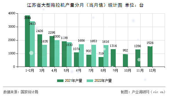 江蘇省大型拖拉機產量分月（當月值）統計圖