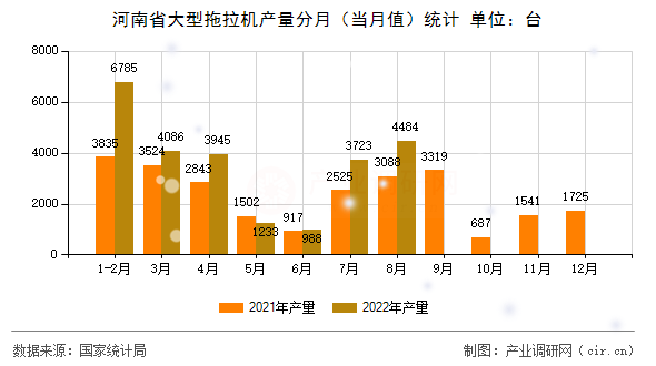 河南省大型拖拉機產量分月（當月值）統計