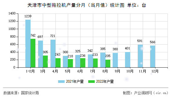 天津市中型拖拉機產(chǎn)量分月（當(dāng)月值）統(tǒng)計圖