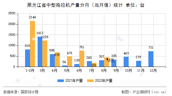 黑龍江省中型拖拉機產量分月（當月值）統計