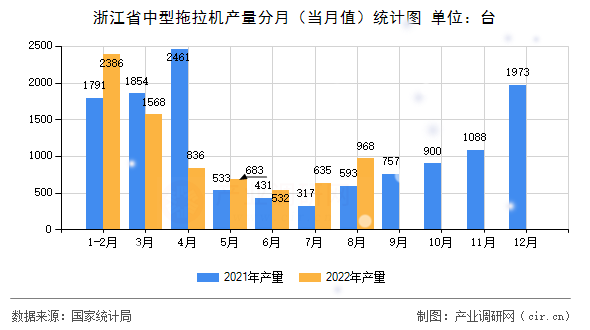浙江省中型拖拉機產量分月（當月值）統計圖