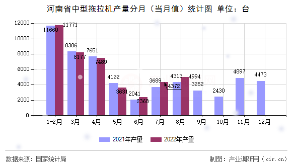 河南省中型拖拉機產量分月（當月值）統計圖