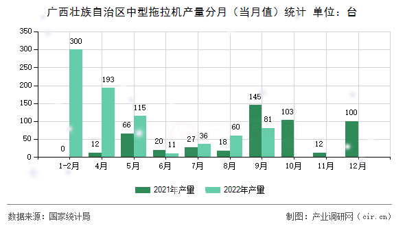 廣西壯族自治區中型拖拉機產量分月（當月值）統計