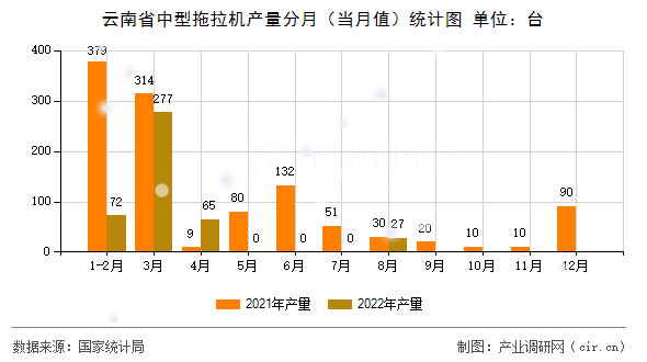 云南省中型拖拉機產量分月（當月值）統計圖