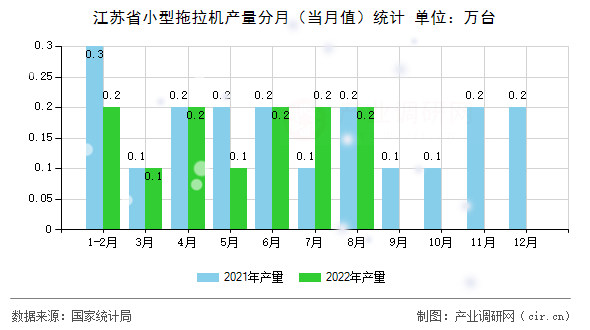 江蘇省小型拖拉機(jī)產(chǎn)量分月（當(dāng)月值）統(tǒng)計(jì)