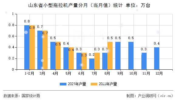 山東省小型拖拉機產(chǎn)量分月（當月值）統(tǒng)計
