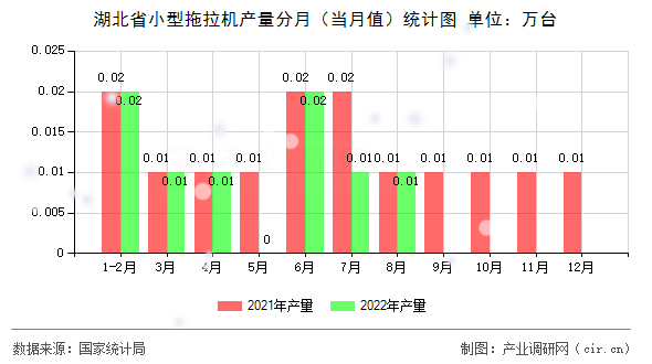 湖北省小型拖拉機產量分月（當月值）統計圖