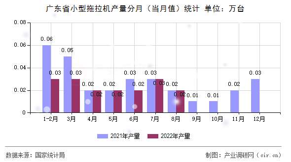 廣東省小型拖拉機產量分月（當月值）統計