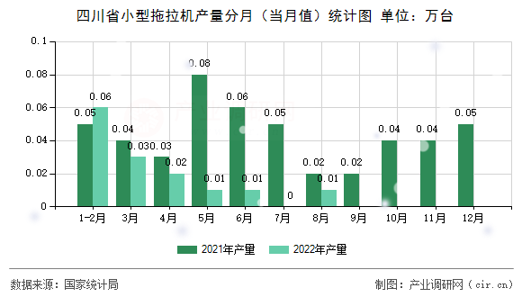 四川省小型拖拉機產量分月（當月值）統計圖