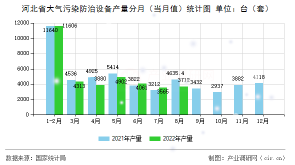 河北省大氣污染防治設備產量分月（當月值）統計圖