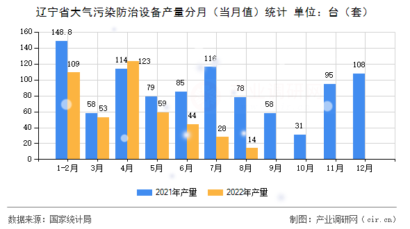 遼寧省大氣污染防治設備產量分月（當月值）統計