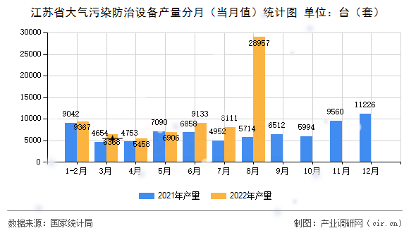 江蘇省大氣污染防治設備產量分月（當月值）統計圖