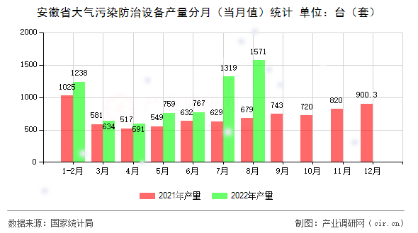 安徽省大氣污染防治設(shè)備產(chǎn)量分月（當(dāng)月值）統(tǒng)計(jì)