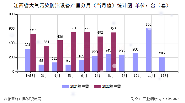 江西省大氣污染防治設備產量分月（當月值）統計圖