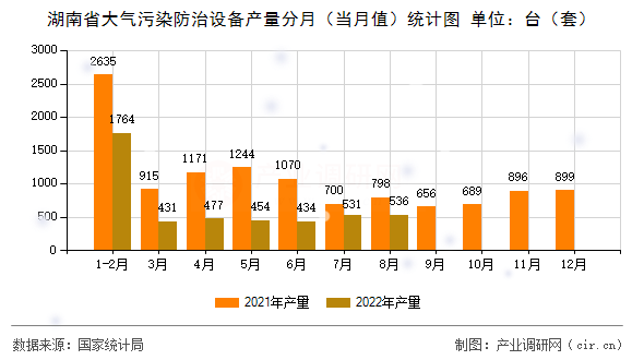 湖南省大氣污染防治設(shè)備產(chǎn)量分月（當月值）統(tǒng)計圖