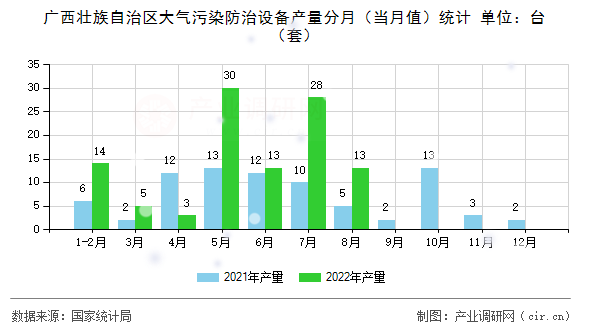 廣西壯族自治區大氣污染防治設備產量分月（當月值）統計