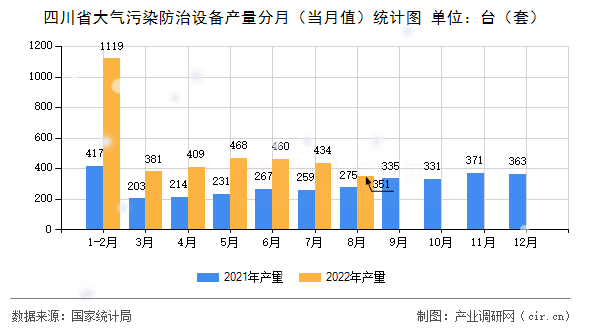 四川省大氣污染防治設備產量分月（當月值）統計圖