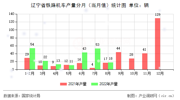遼寧省鐵路機車產量分月（當月值）統計圖