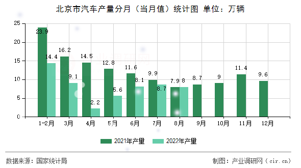 北京市汽車產量分月（當月值）統(tǒng)計圖