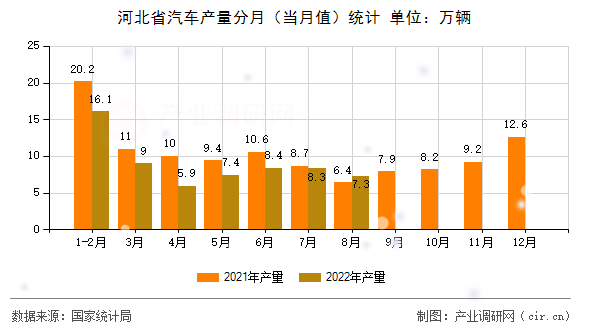 河北省汽車產量分月（當月值）統計