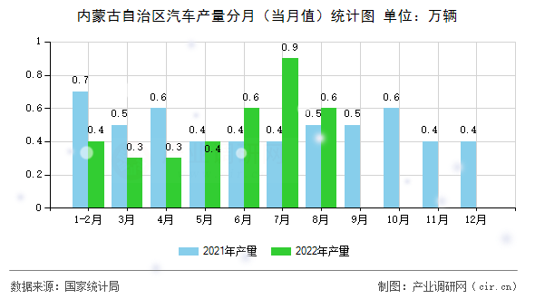 內蒙古自治區汽車產量分月（當月值）統計圖