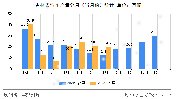 吉林省汽車產量分月（當月值）統計