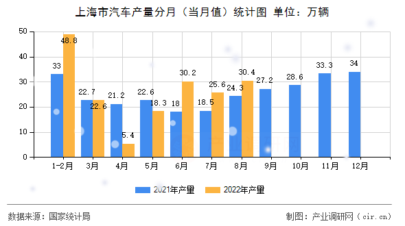 上海市汽車產量分月（當月值）統計圖