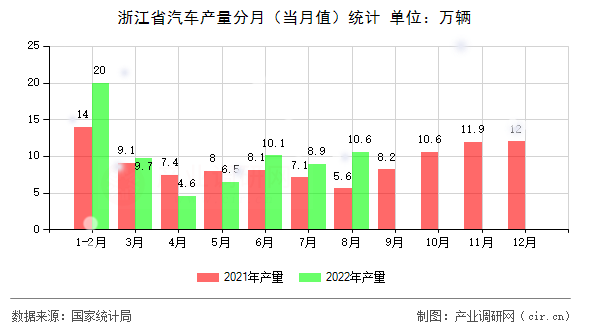 浙江省汽車產量分月（當月值）統計