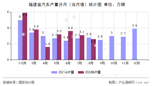 福建省汽車產量分月（當月值）統計圖