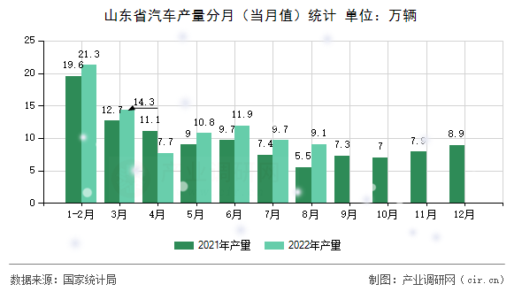 山東省汽車產量分月（當月值）統計