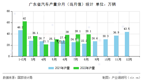 廣東省汽車產量分月（當月值）統計