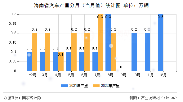 海南省汽車產量分月（當月值）統計圖