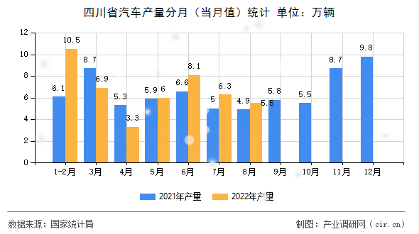 四川省汽車產量分月（當月值）統計