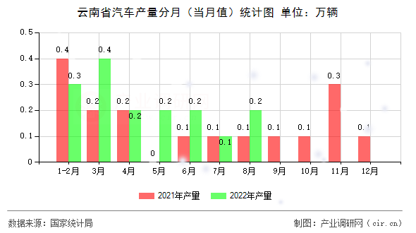 云南省汽車產量分月（當月值）統計圖