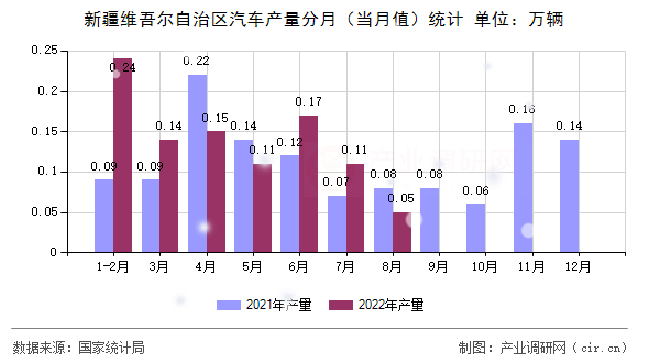 新疆維吾爾自治區汽車產量分月（當月值）統計