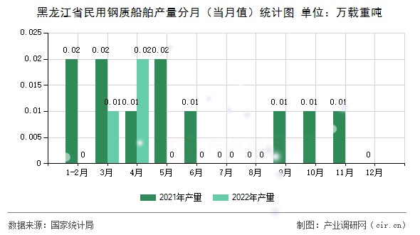 黑龍江省民用鋼質船舶產量分月（當月值）統計圖