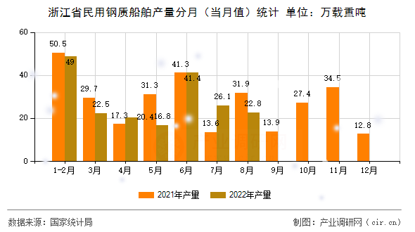 浙江省民用鋼質船舶產量分月（當月值）統計