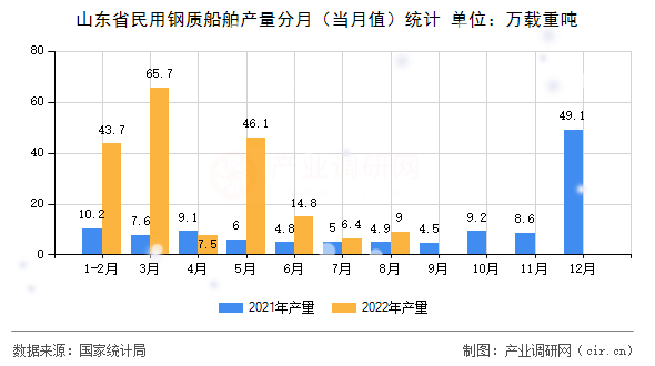 山東省民用鋼質船舶產量分月（當月值）統計