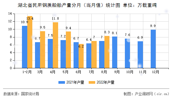 湖北省民用鋼質船舶產量分月（當月值）統計圖