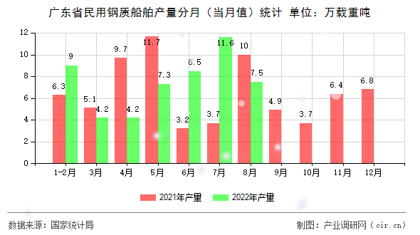 廣東省民用鋼質船舶產量分月（當月值）統(tǒng)計