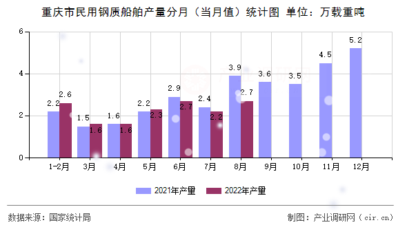 重慶市民用鋼質船舶產量分月（當月值）統計圖