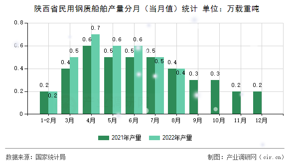 陜西省民用鋼質船舶產量分月（當月值）統計
