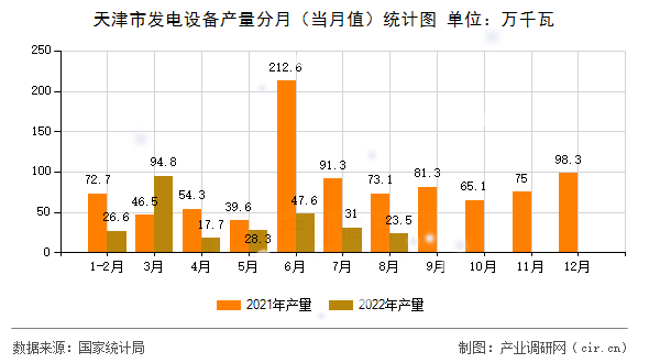 天津市發電設備產量分月（當月值）統計圖