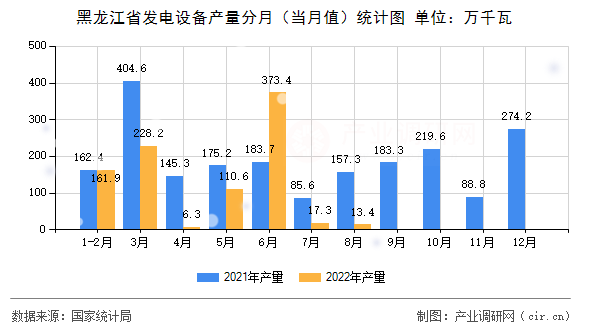 黑龍江省發電設備產量分月（當月值）統計圖
