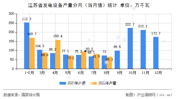 江蘇省發電設備產量分月（當月值）統計