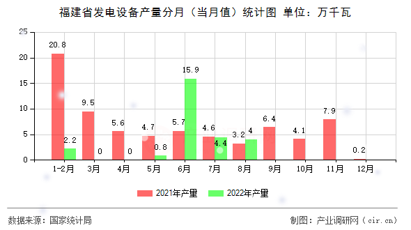 福建省發電設備產量分月（當月值）統計圖