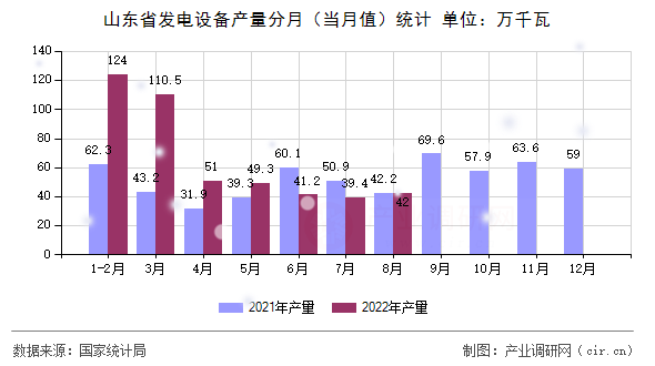 山東省發(fā)電設備產(chǎn)量分月（當月值）統(tǒng)計