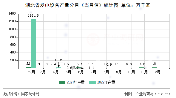 湖北省發(fā)電設(shè)備產(chǎn)量分月（當(dāng)月值）統(tǒng)計(jì)圖