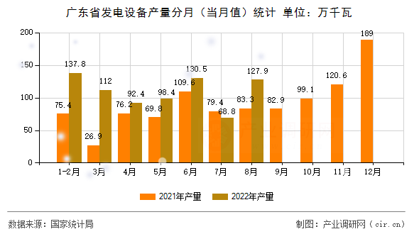 廣東省發電設備產量分月（當月值）統計