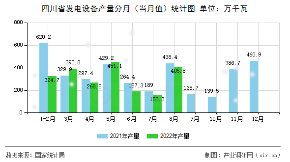 四川省發電設備產量分月（當月值）統計圖
